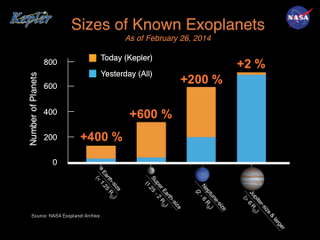 Illustration for article titled Kepler's Latest Exoplanet Hoard, Graphed